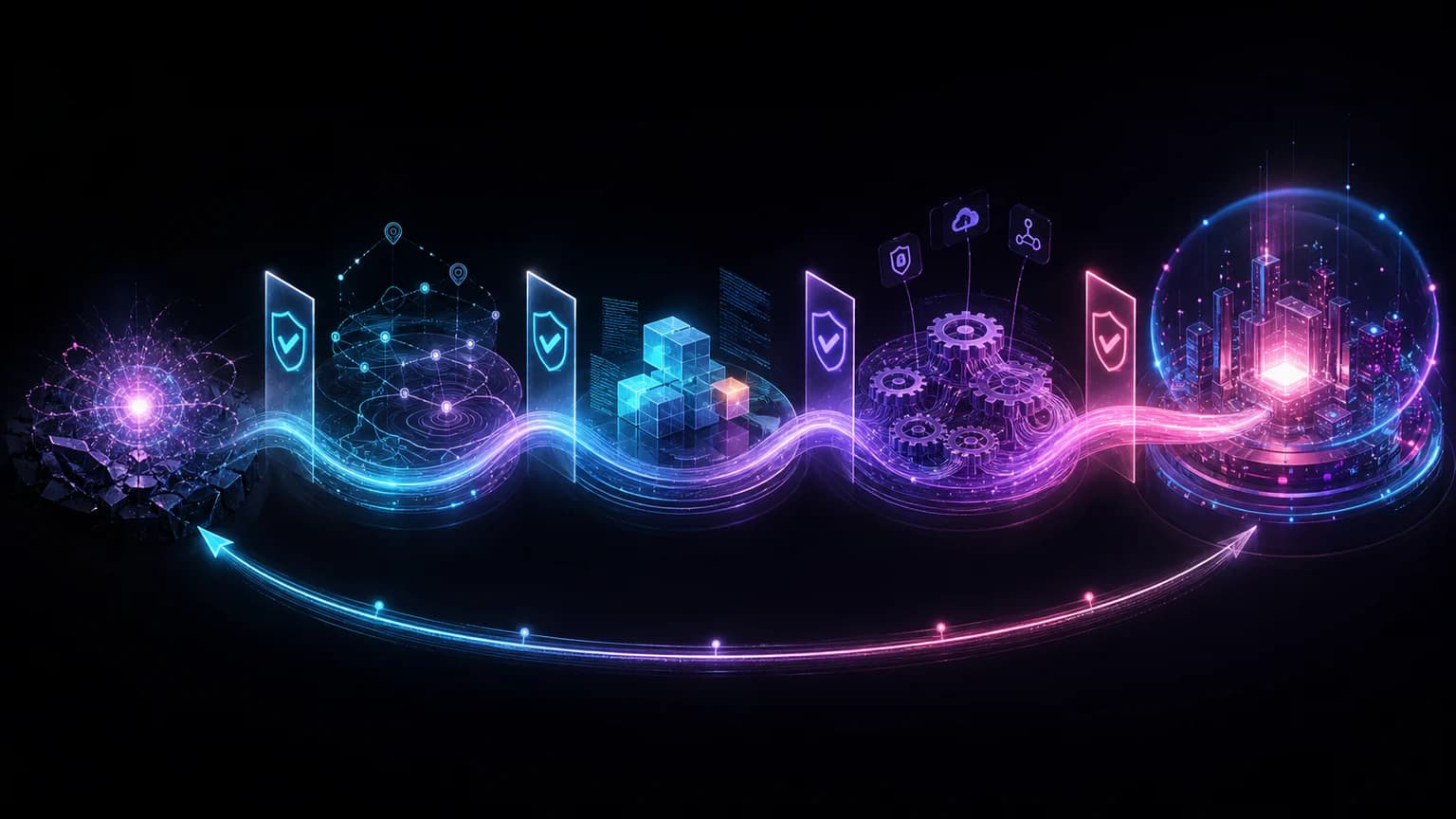 An AI prototype crossing four quality-gated stages into an observable production system