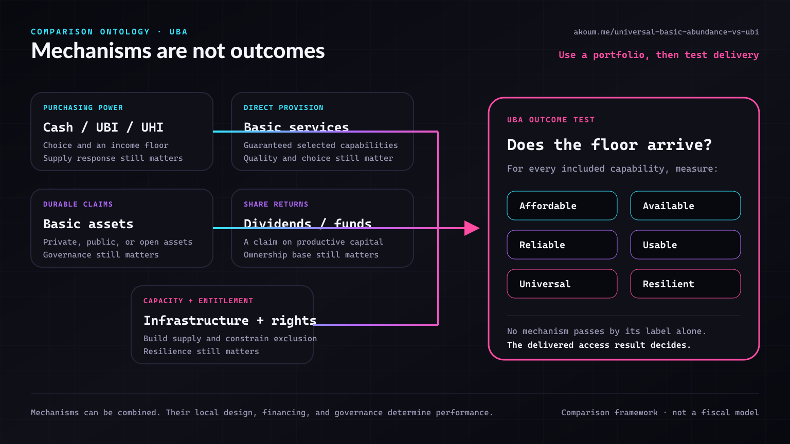 Cash, basic services, basic assets, dividends and funds, and infrastructure and rights feed one UBA outcome test covering affordability, availability, reliability, usability, universality, and resilience.